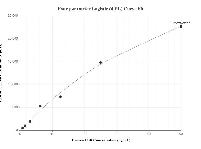 Cytometric bead array standard curve of MP01373-1